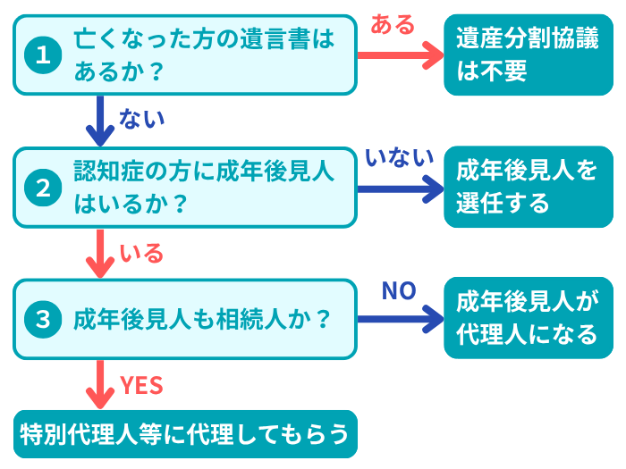 対応手順のフローチャート