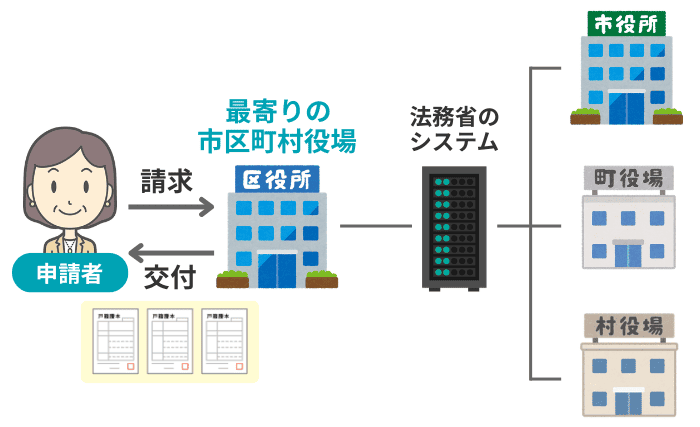 広域交付制度で戸籍謄本を取得する仕組み