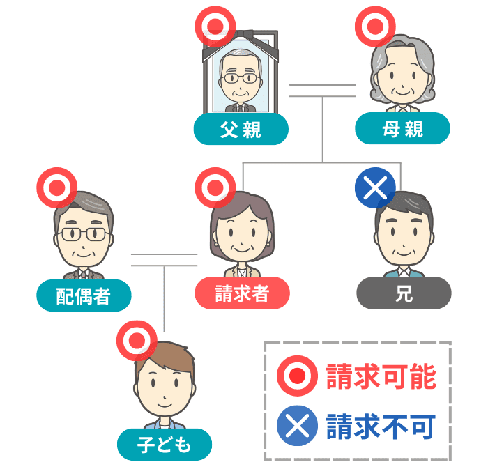 戸籍謄本を請求できる親族の範囲