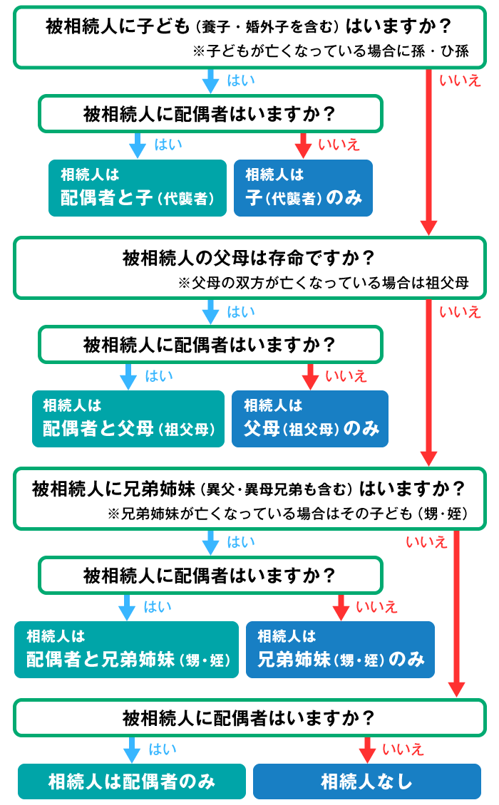 法定相続人フローチャート