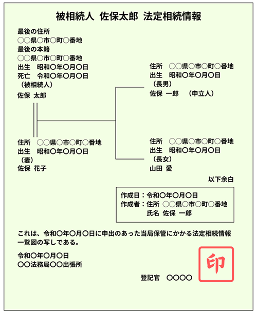 法定相続情報一覧図のイメージ