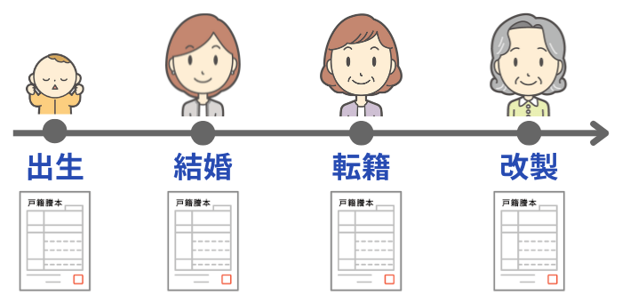 複数の戸籍謄本があるイメージ