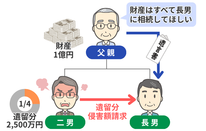 遺留分放棄が有効なケースのイメージ