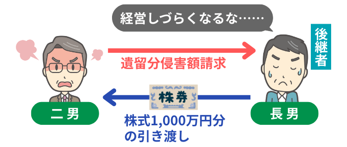 長男が自社株式を手放すイメージ