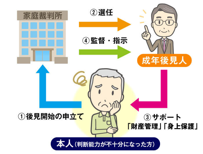 後見人の２つの大きな役割「財産管理」と「身上保護」