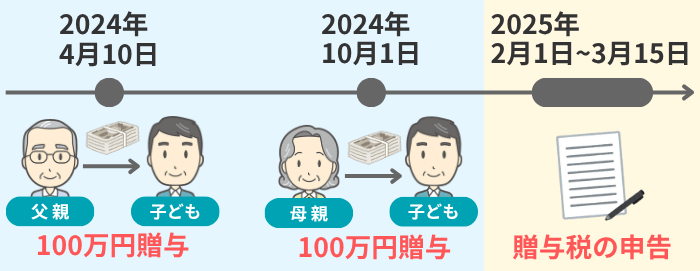 父親と母親から子どもに贈与するイメージ