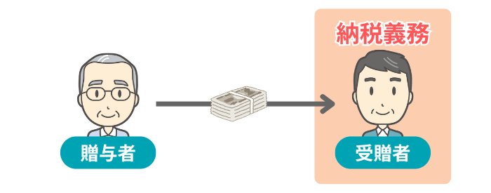 贈与税がかかる人のイメージ