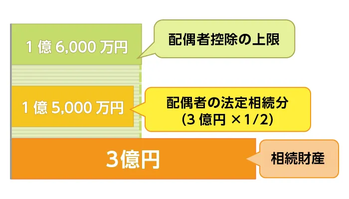 法律上の相続分が１億6000万円以下の場合
