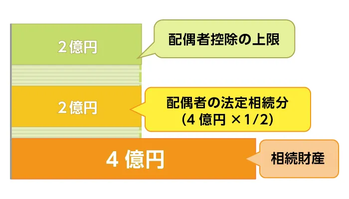 法律上の相続分が１億6000万円超の場合