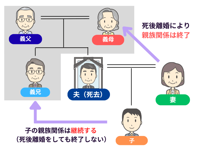死後離婚のイメージ