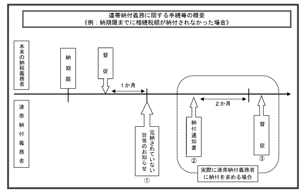 相続税の申告のしかた
