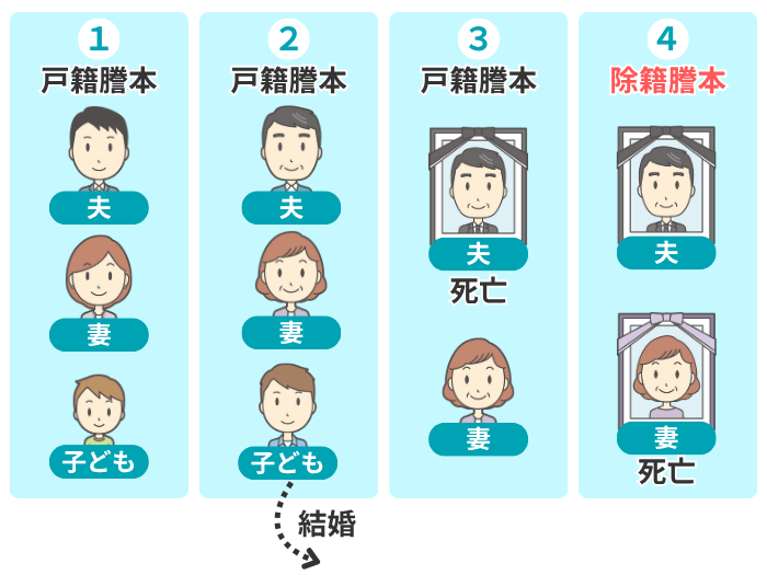 戸籍から抜けていくイメージ