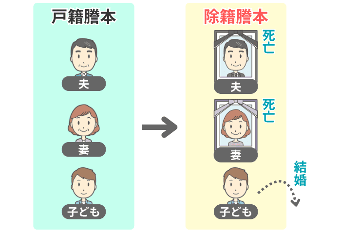 戸籍謄本が除籍謄本になる仕組み