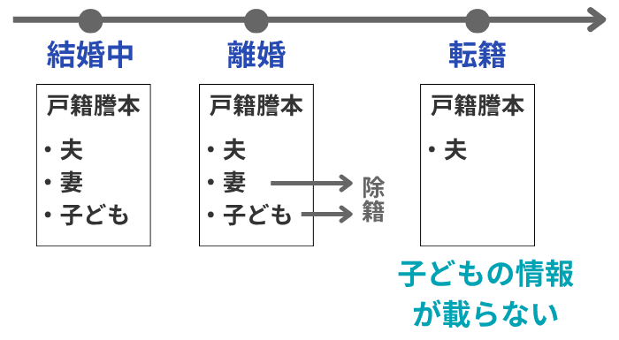 現在の戸籍では子どもの情報がわからない例