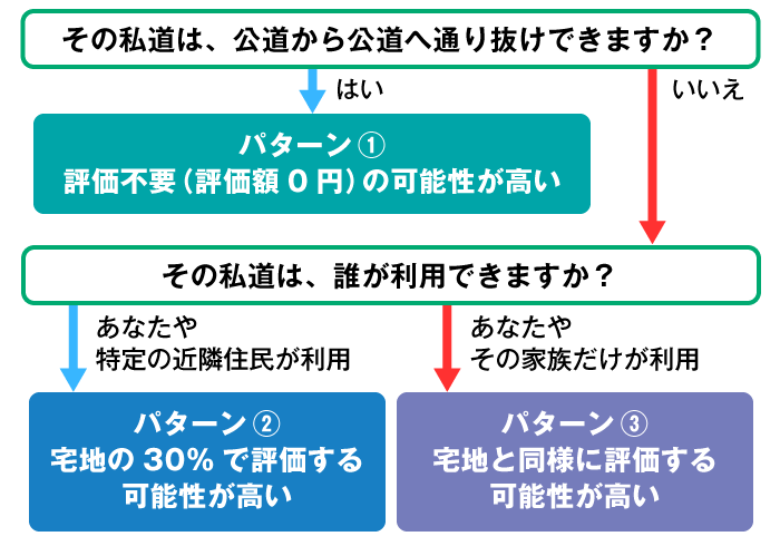 私道評価の判断方法フローチャート