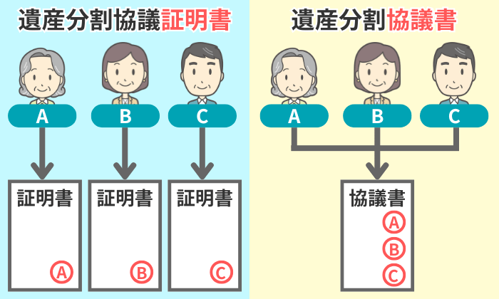 遺産分割協議証明書と遺産分割協議書の署名・押印の違い