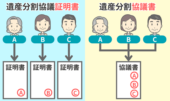 証明書と協議書の署名・押印のイメージ
