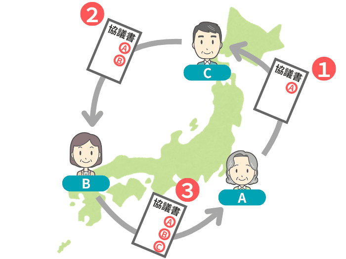 協議書を郵送で順番に回すイメージ
