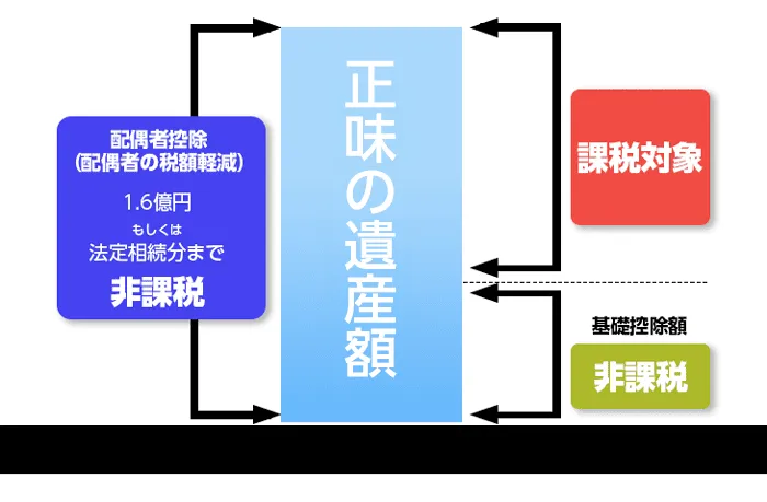 相続税の配偶者控除（配偶者の税額軽減）とは