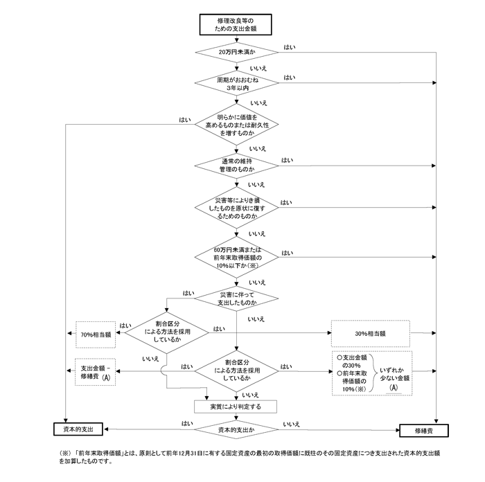 修繕費とならないものの判定