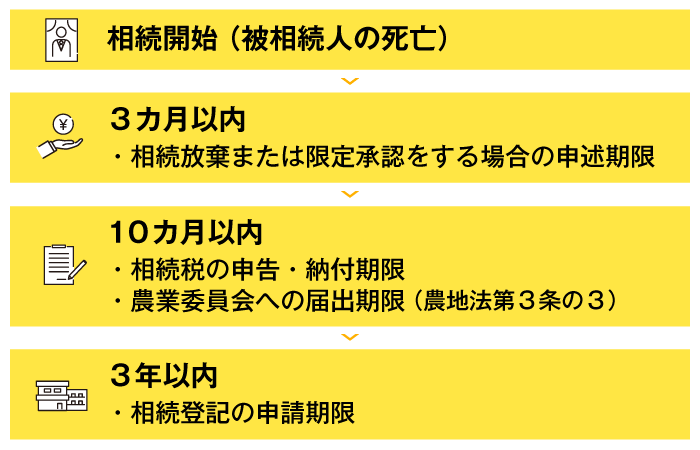 手続き全体のタイムラインと期限
