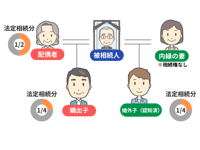 認知された婚外子の法定相続分