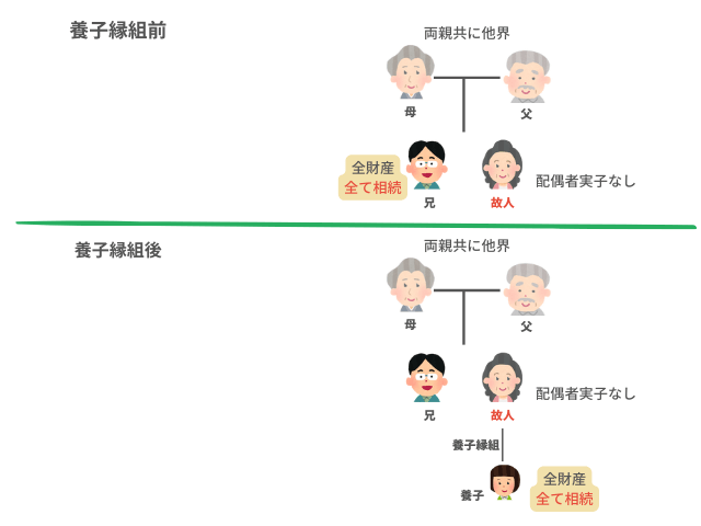 相続トラブルが発生する可能性がある