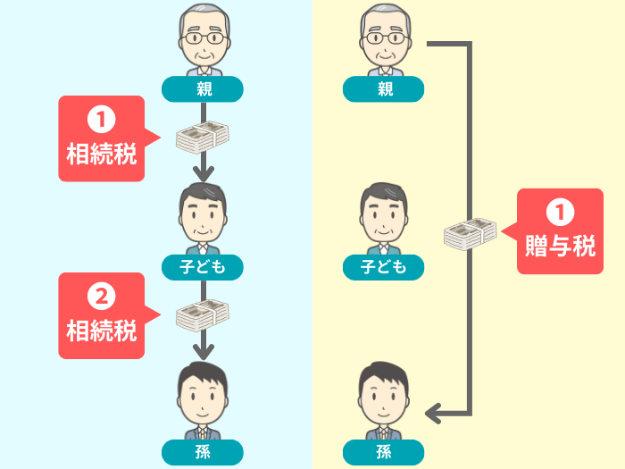 課税回数の違い