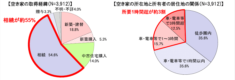 空き家対策の現状について
