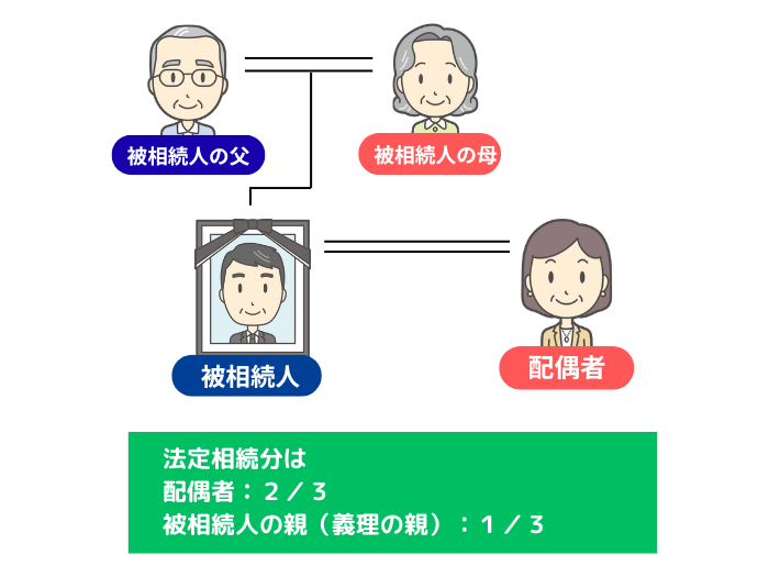 故人の親が健在の場合