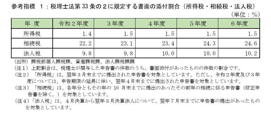 書面の添付割合