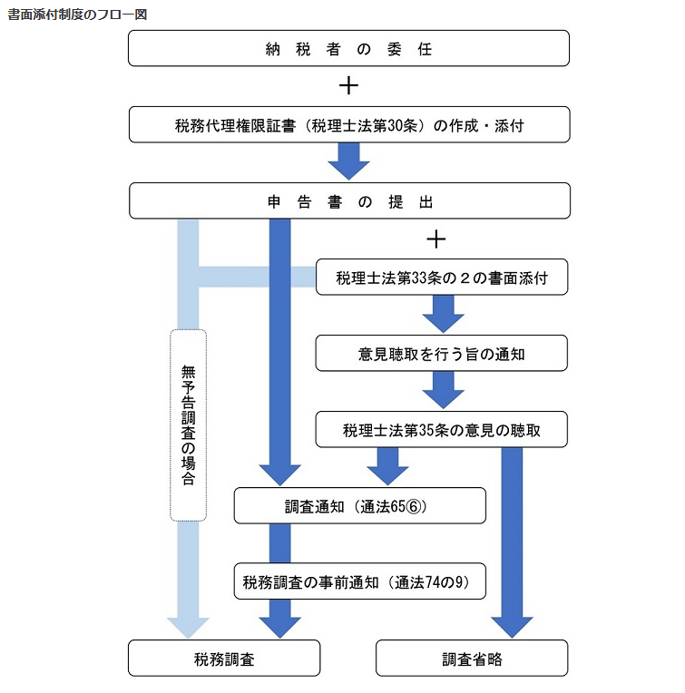 書面添付制度のフロー図