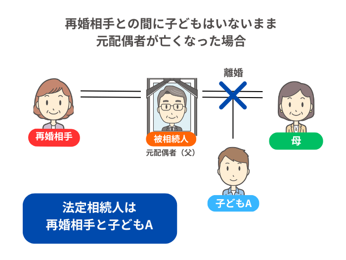 元配偶者が再婚した場合