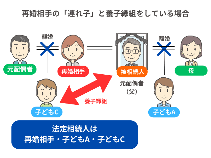 養子縁組をしている場合