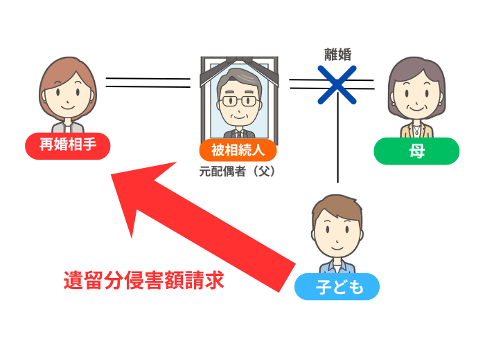 遺留分侵害額請求