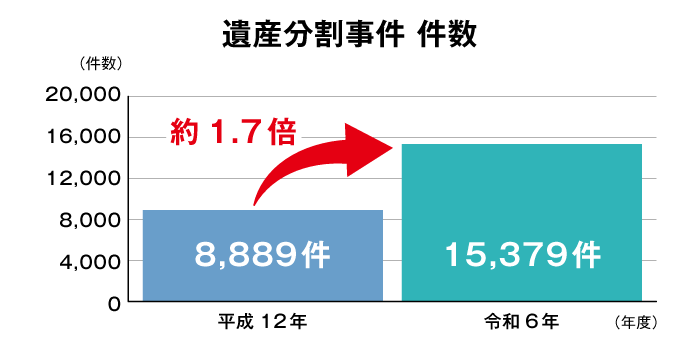 遺産分割事件の推移。家庭裁判所で処理される件数は増加傾向にある