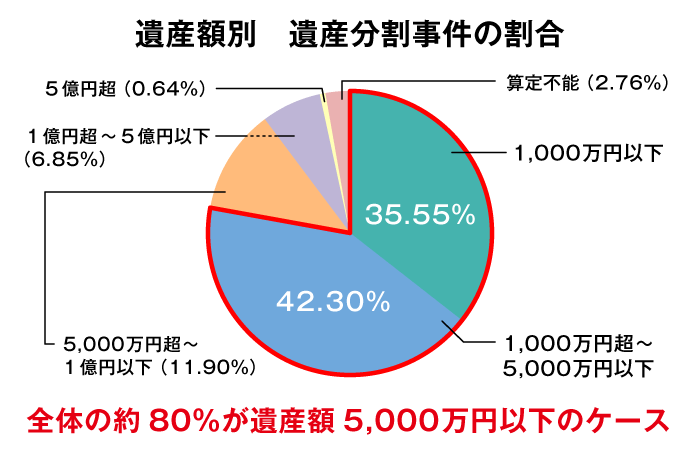 遺産分割事件のうち認容・調停成立件数（遺産の内容別・価額別）。全体の約80%は遺産額5,000万円以下のケースとなっている。