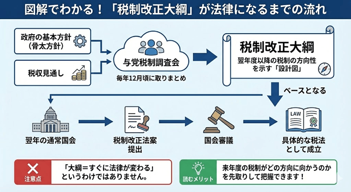 「税制改正大綱」が法律になるまでの流れ