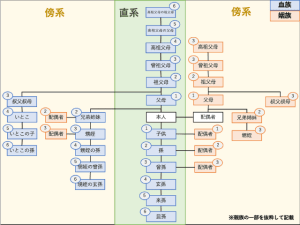 【図付き】親族とはどこまで?民法上の範囲・親等の数え方もわかりやすく解説