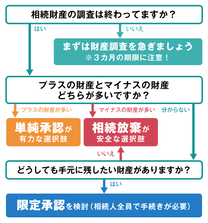 相続の判断【フローチャート】