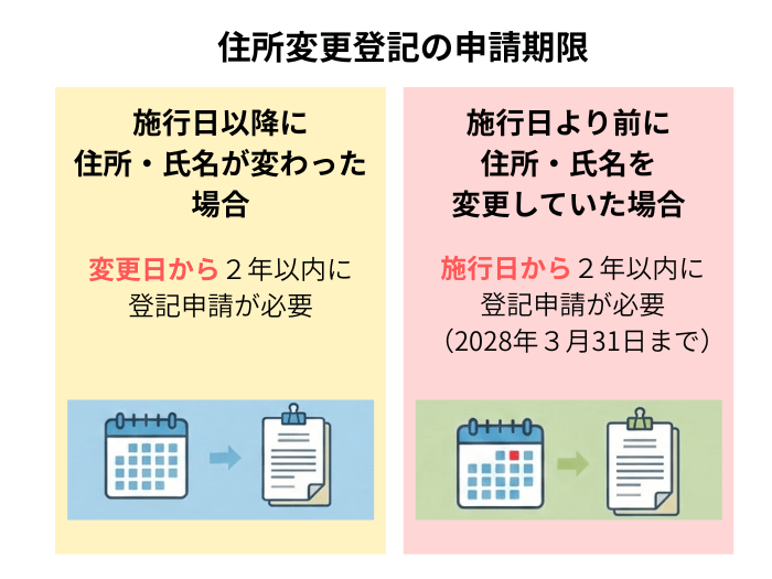 住所変更登記の申請期限