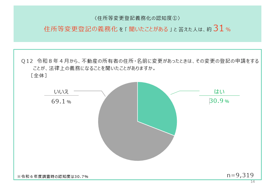 住所変更登記義務化の認知度