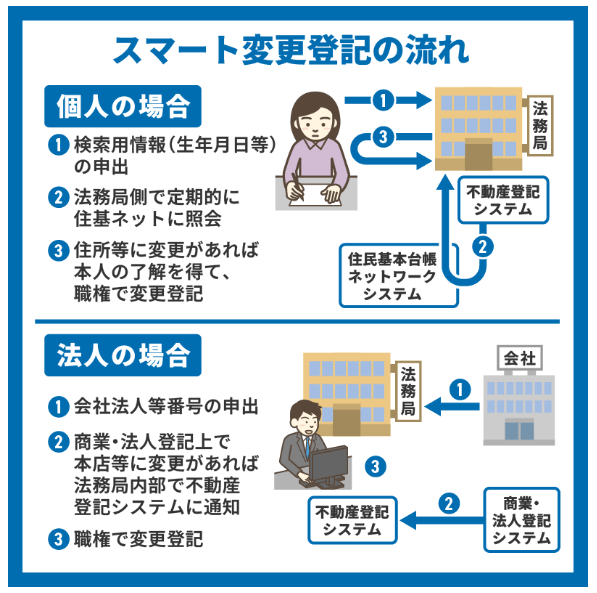 スマート変更登記
