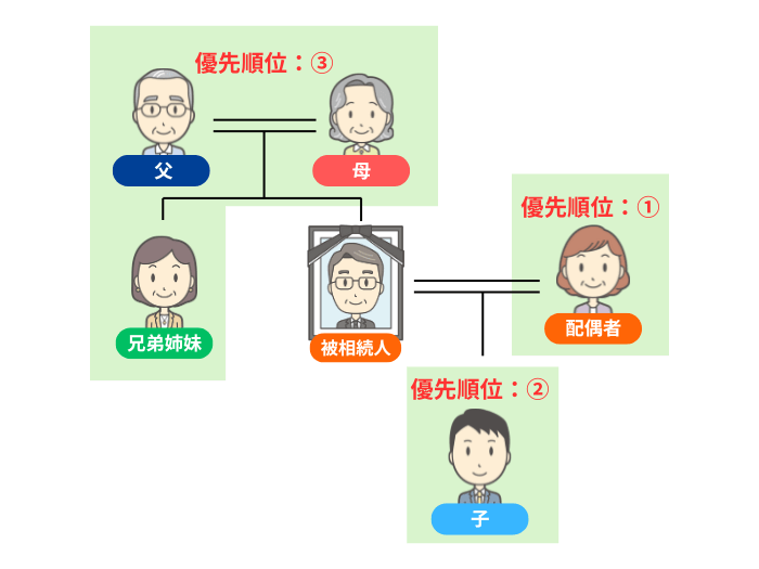 一般的な優先順位