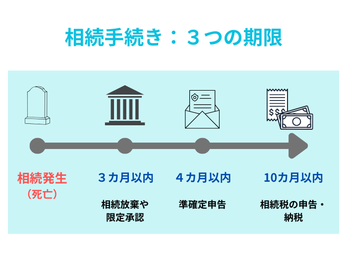 相続手続き3つの期限