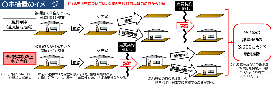空き家の特例措置