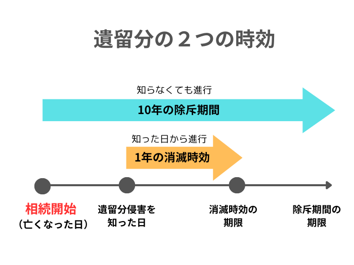遺留分の２つの時効