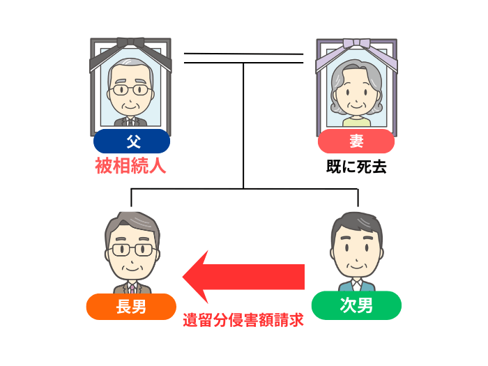 遺留分侵害額請求