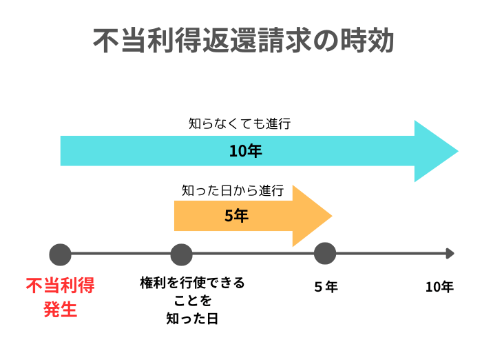 不当利得返還請求の時効