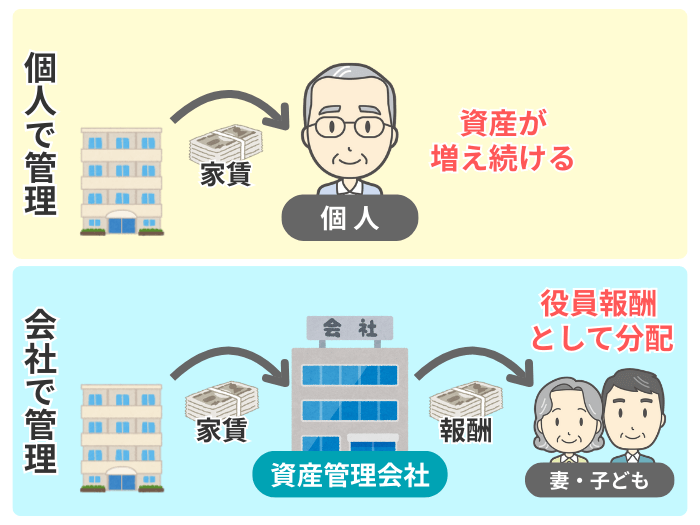 家賃収入を役員報酬として分配するイメージ